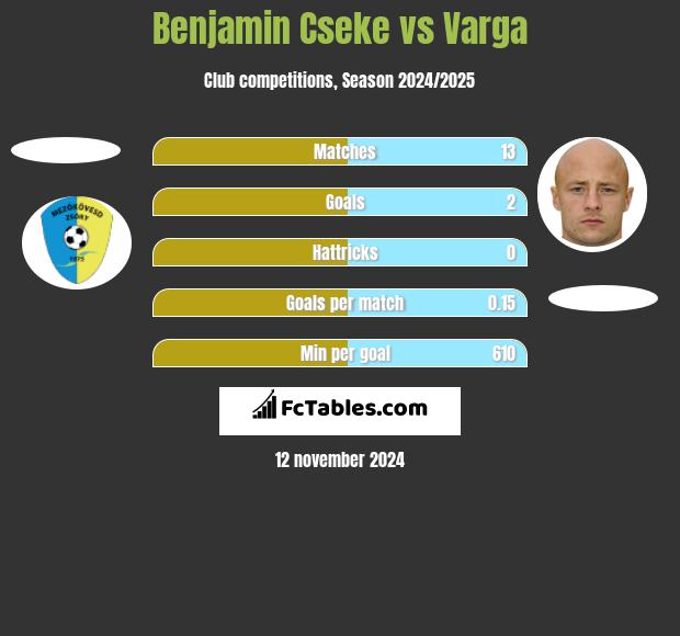 Benjamin Cseke vs Varga h2h player stats