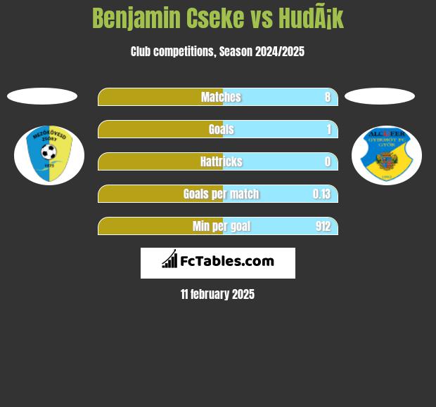 Benjamin Cseke vs HudÃ¡k h2h player stats