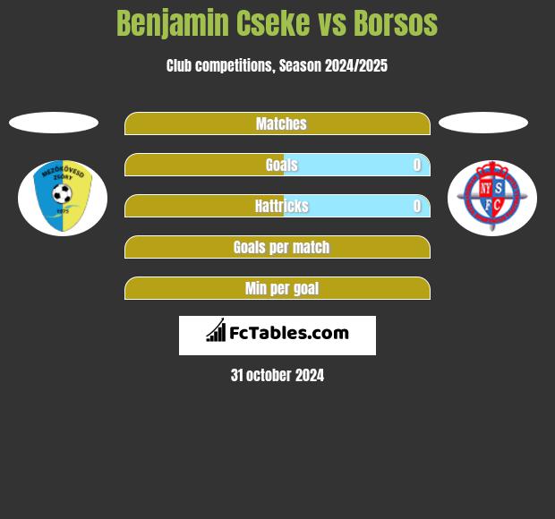 Benjamin Cseke vs Borsos h2h player stats