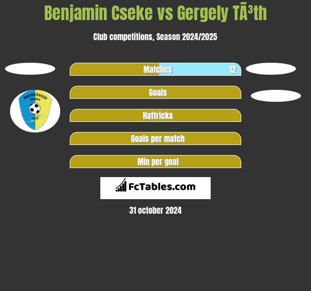 Benjamin Cseke vs Gergely TÃ³th h2h player stats