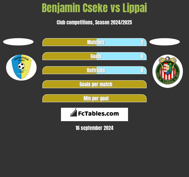 Benjamin Cseke vs Lippai h2h player stats