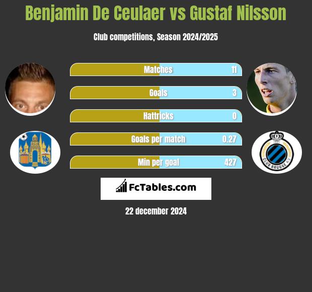 Benjamin De Ceulaer vs Gustaf Nilsson h2h player stats