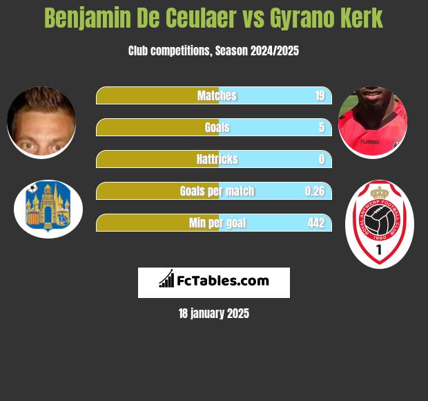 Benjamin De Ceulaer vs Gyrano Kerk h2h player stats