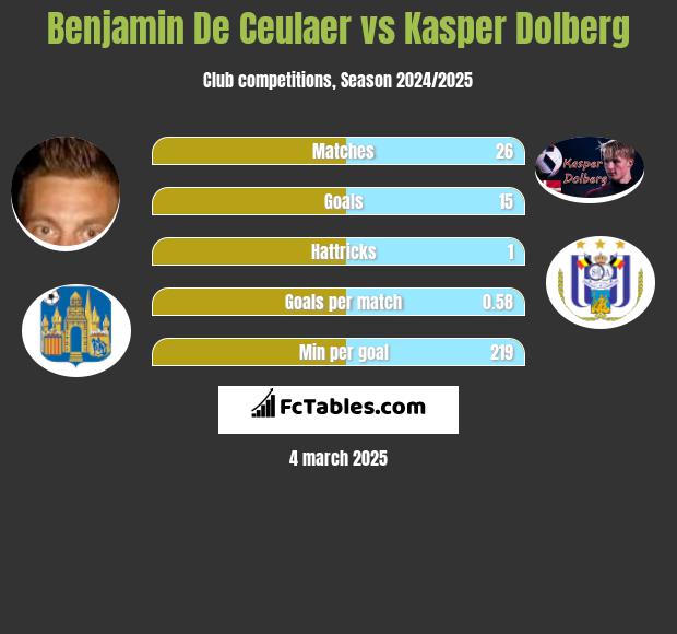 Benjamin De Ceulaer vs Kasper Dolberg h2h player stats