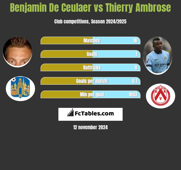 Benjamin De Ceulaer vs Thierry Ambrose h2h player stats