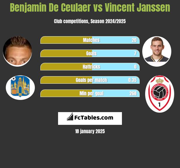 Benjamin De Ceulaer vs Vincent Janssen h2h player stats