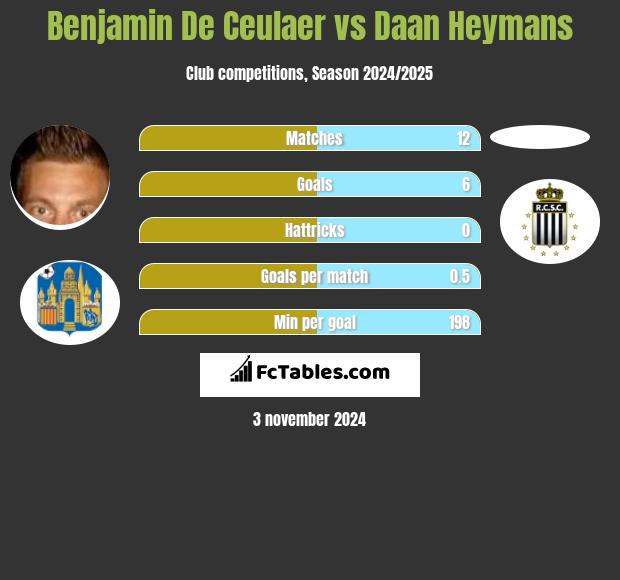 Benjamin De Ceulaer vs Daan Heymans h2h player stats