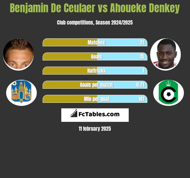 Benjamin De Ceulaer vs Ahoueke Denkey h2h player stats