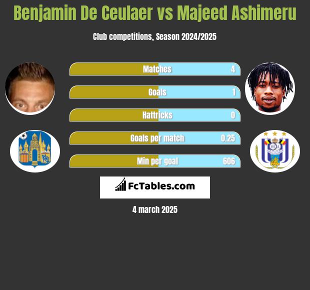 Benjamin De Ceulaer vs Majeed Ashimeru h2h player stats