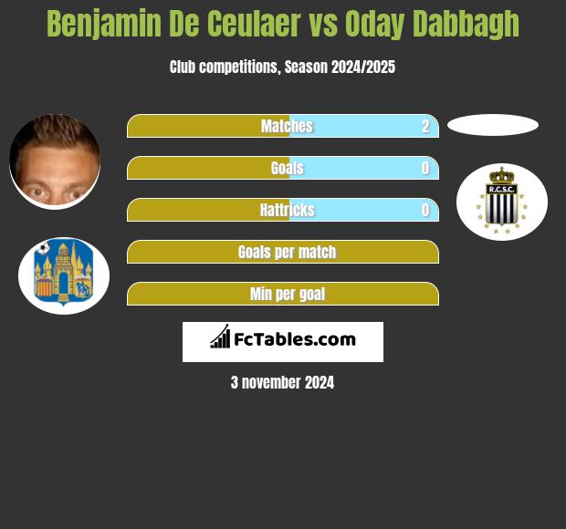 Benjamin De Ceulaer vs Oday Dabbagh h2h player stats