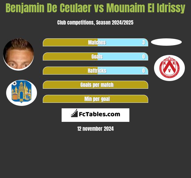 Benjamin De Ceulaer vs Mounaim El Idrissy h2h player stats