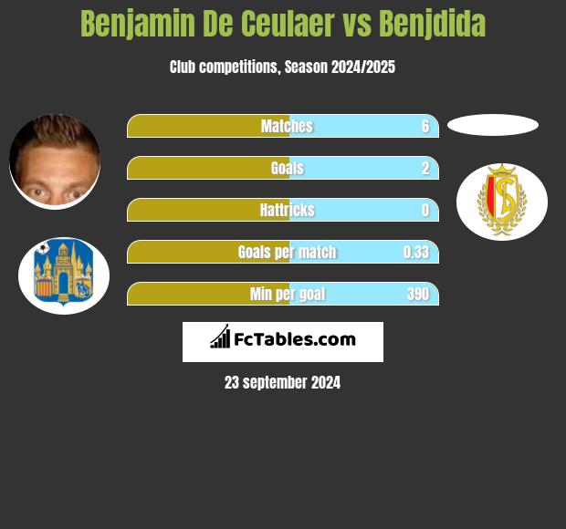 Benjamin De Ceulaer vs Benjdida h2h player stats