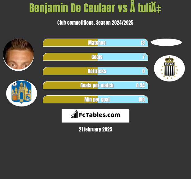 Benjamin De Ceulaer vs Å tuliÄ‡ h2h player stats