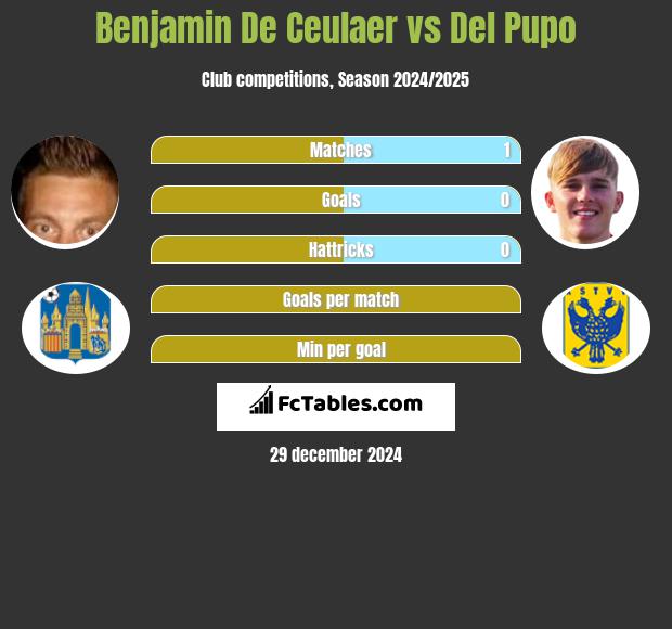 Benjamin De Ceulaer vs Del Pupo h2h player stats