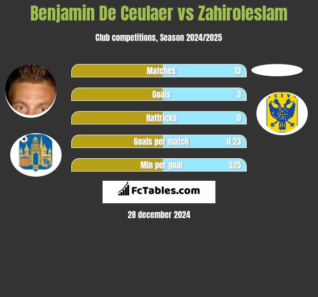 Benjamin De Ceulaer vs Zahiroleslam h2h player stats