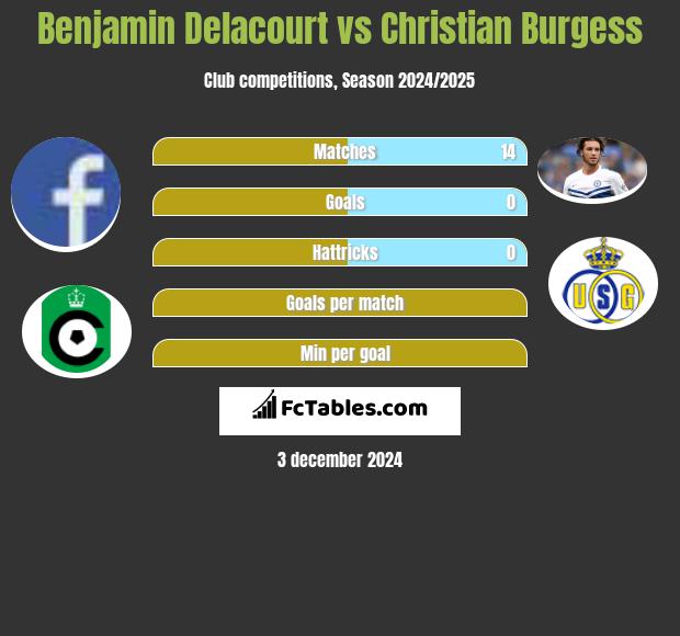 Benjamin Delacourt vs Christian Burgess h2h player stats