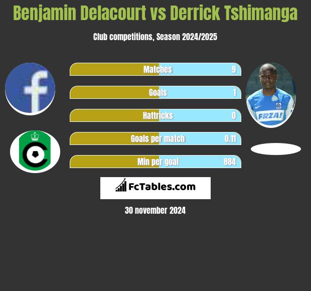 Benjamin Delacourt vs Derrick Tshimanga h2h player stats