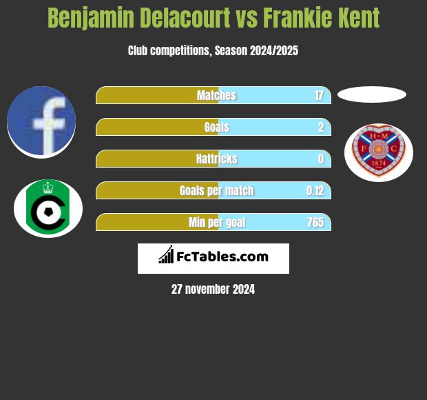 Benjamin Delacourt vs Frankie Kent h2h player stats