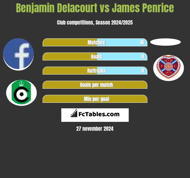 Benjamin Delacourt vs James Penrice h2h player stats