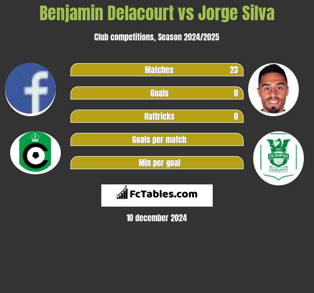 Benjamin Delacourt vs Jorge Silva h2h player stats