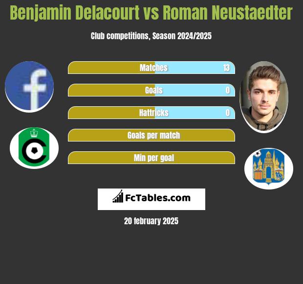 Benjamin Delacourt vs Roman Neustaedter h2h player stats