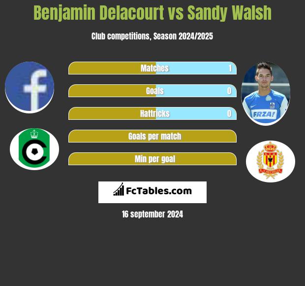 Benjamin Delacourt vs Sandy Walsh h2h player stats