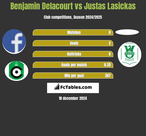 Benjamin Delacourt vs Justas Lasickas h2h player stats