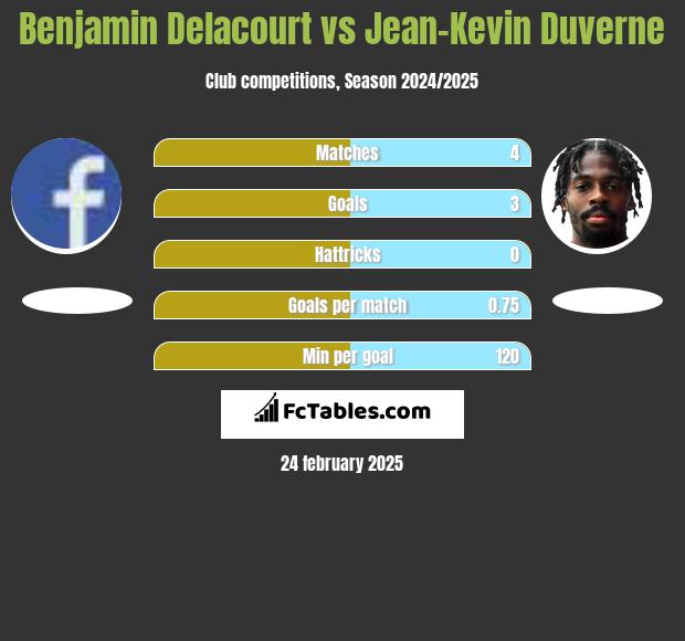 Benjamin Delacourt vs Jean-Kevin Duverne h2h player stats