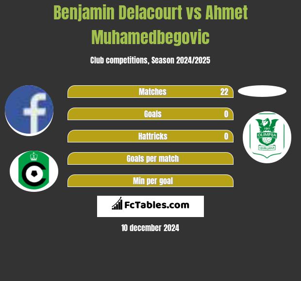 Benjamin Delacourt vs Ahmet Muhamedbegovic h2h player stats