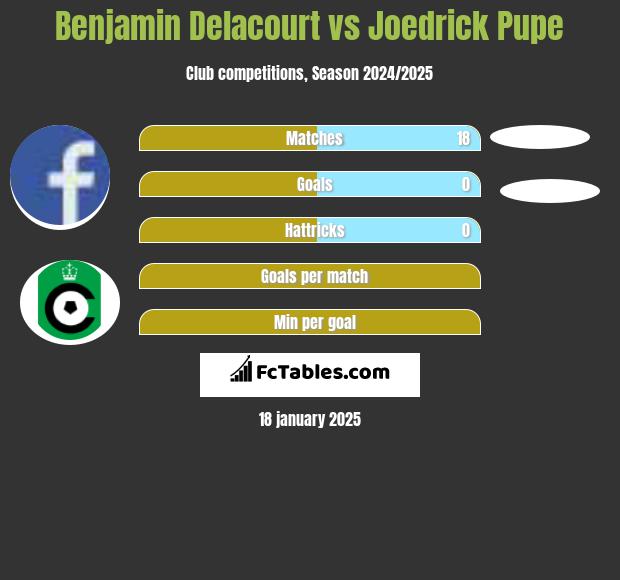 Benjamin Delacourt vs Joedrick Pupe h2h player stats