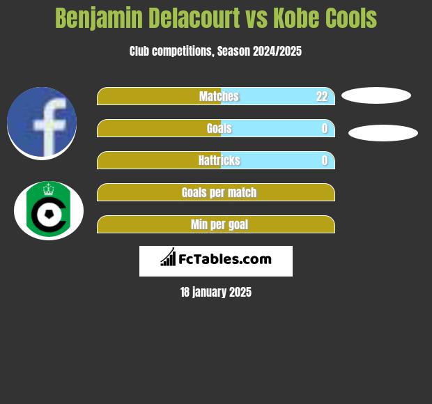 Benjamin Delacourt vs Kobe Cools h2h player stats