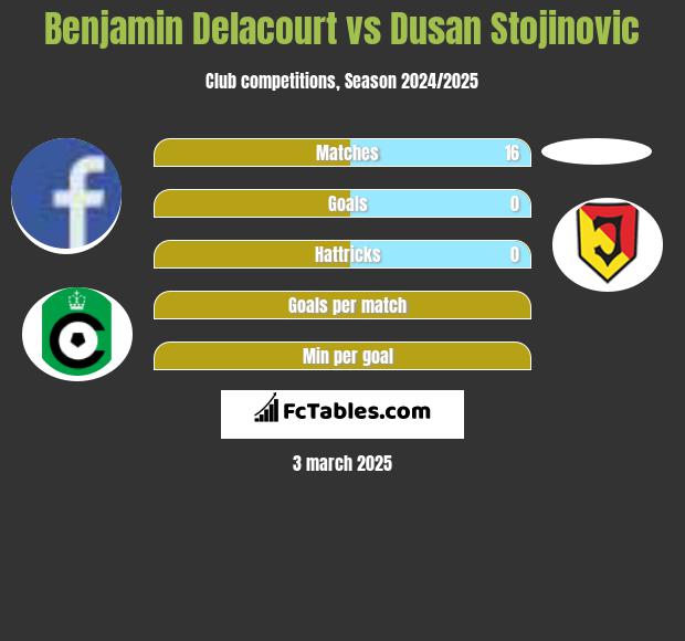 Benjamin Delacourt vs Dusan Stojinovic h2h player stats