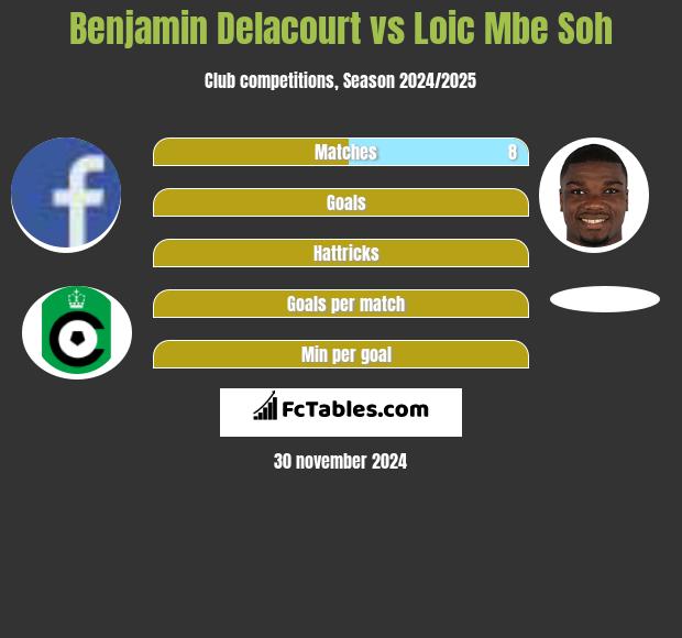 Benjamin Delacourt vs Loic Mbe Soh h2h player stats