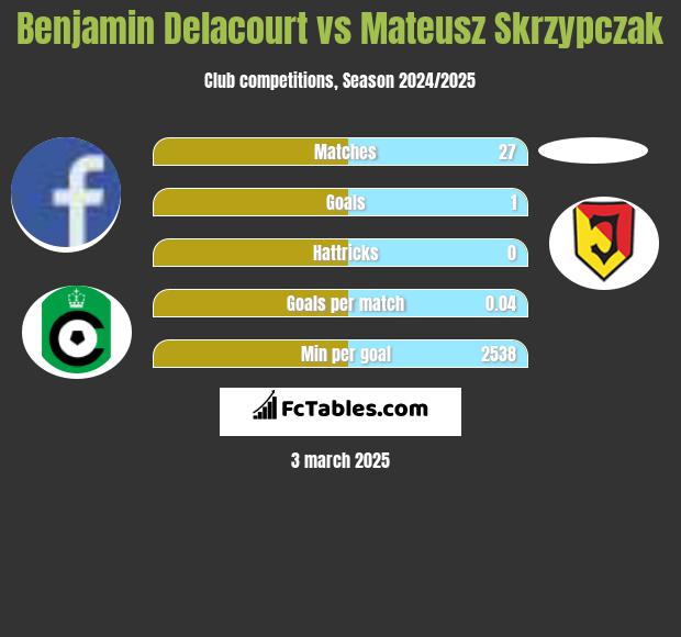 Benjamin Delacourt vs Mateusz Skrzypczak h2h player stats