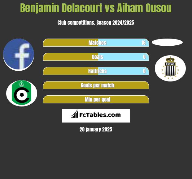 Benjamin Delacourt vs Aiham Ousou h2h player stats