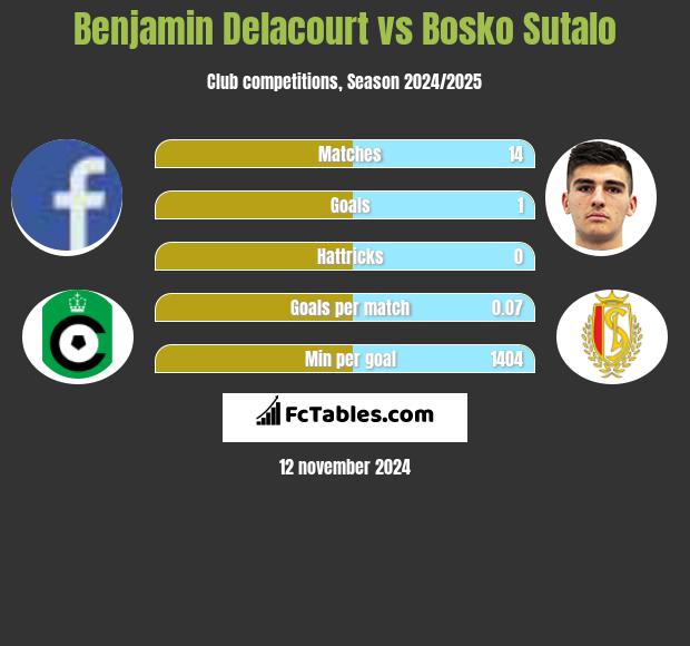 Benjamin Delacourt vs Bosko Sutalo h2h player stats