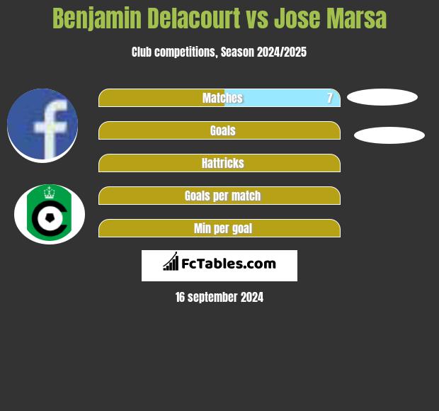 Benjamin Delacourt vs Jose Marsa h2h player stats