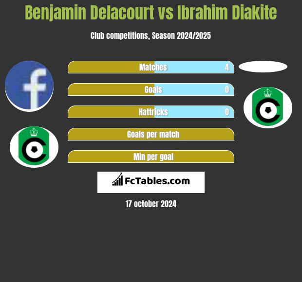 Benjamin Delacourt vs Ibrahim Diakite h2h player stats