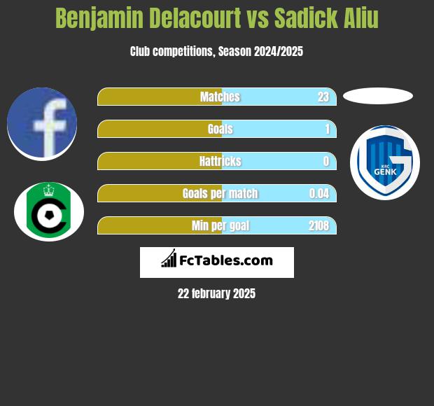 Benjamin Delacourt vs Sadick Aliu h2h player stats