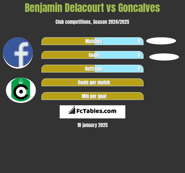 Benjamin Delacourt vs Goncalves h2h player stats