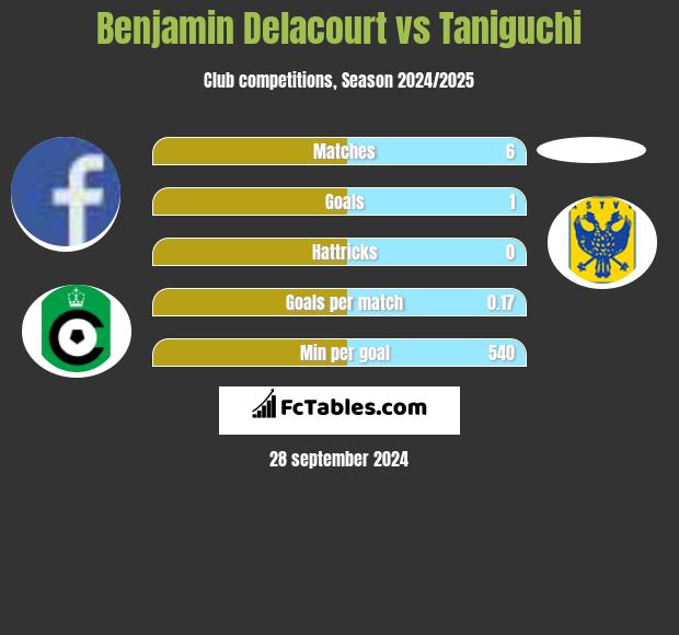 Benjamin Delacourt vs Taniguchi h2h player stats