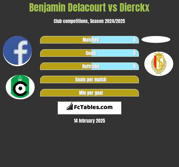 Benjamin Delacourt vs Dierckx h2h player stats