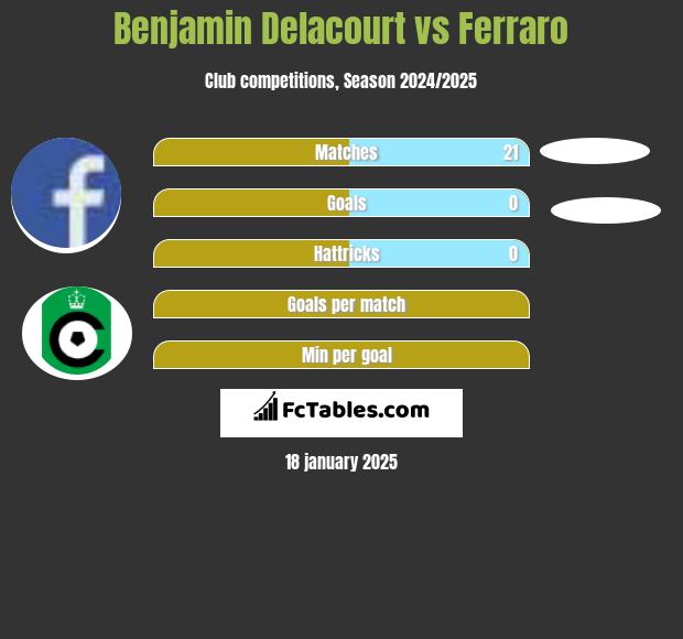 Benjamin Delacourt vs Ferraro h2h player stats