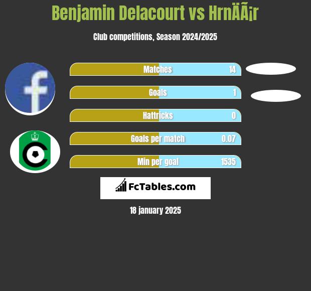 Benjamin Delacourt vs HrnÄÃ¡r h2h player stats