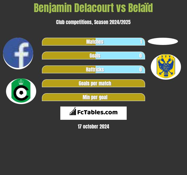 Benjamin Delacourt vs Belaïd h2h player stats