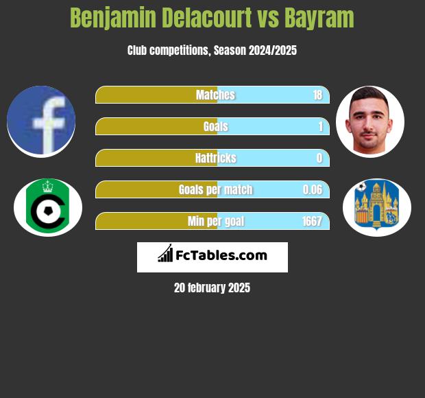 Benjamin Delacourt vs Bayram h2h player stats