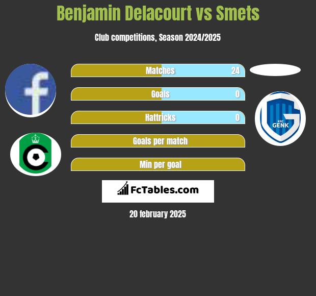 Benjamin Delacourt vs Smets h2h player stats