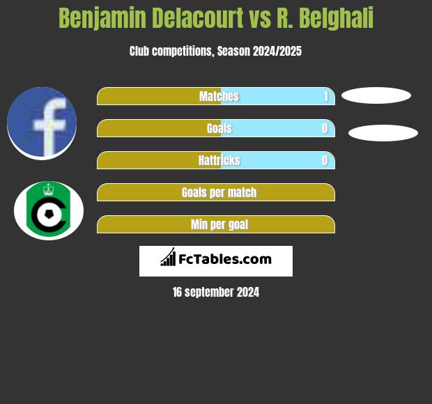 Benjamin Delacourt vs R. Belghali h2h player stats