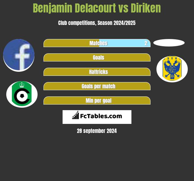 Benjamin Delacourt vs Diriken h2h player stats