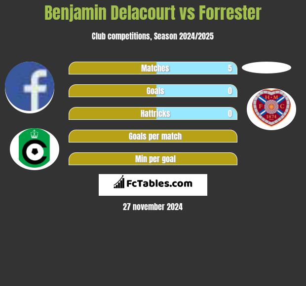 Benjamin Delacourt vs Forrester h2h player stats